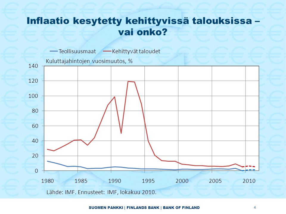 SUOMEN PANKKI | FINLANDS BANK | BANK OF FINLAND Inflaatio kesytetty kehittyvissä talouksissa – vai onko.