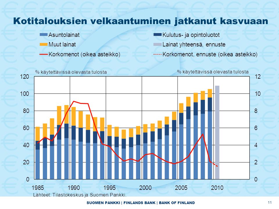 SUOMEN PANKKI | FINLANDS BANK | BANK OF FINLAND Kotitalouksien velkaantuminen jatkanut kasvuaan 11