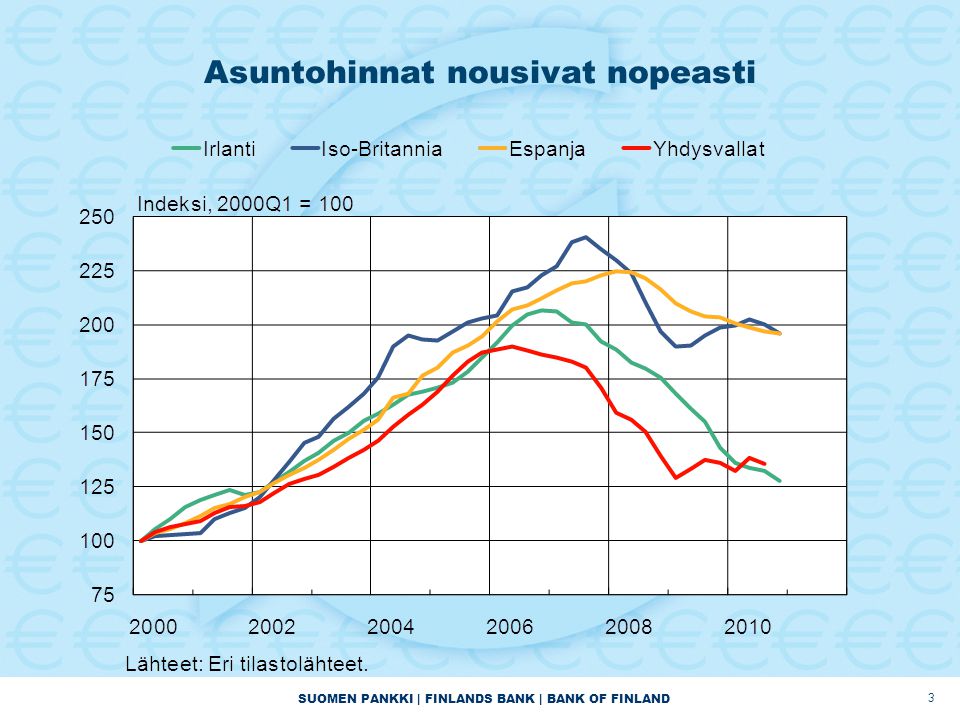 SUOMEN PANKKI | FINLANDS BANK | BANK OF FINLAND Asuntohinnat nousivat nopeasti 3