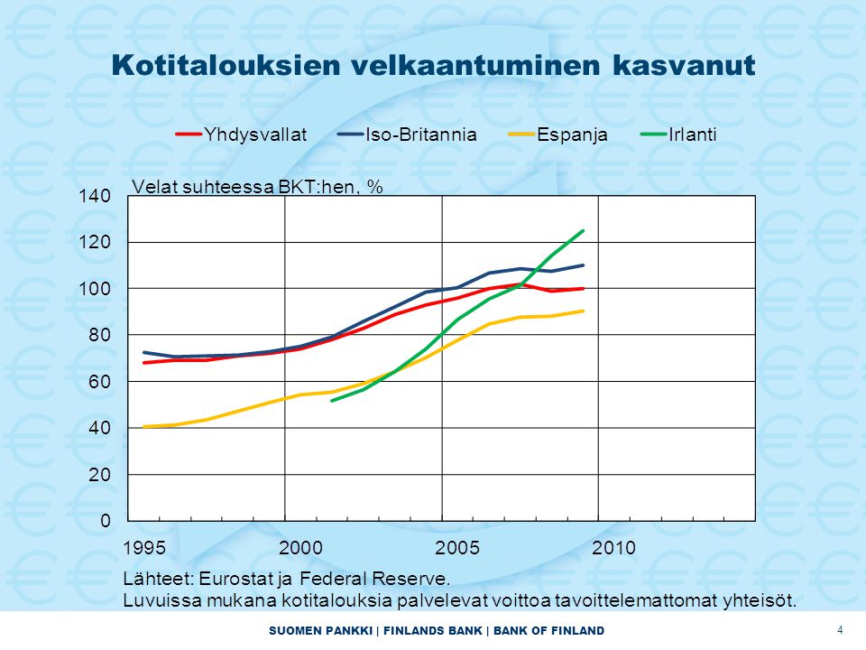 SUOMEN PANKKI | FINLANDS BANK | BANK OF FINLAND Kotitalouksien velkaantuminen kasvanut 4