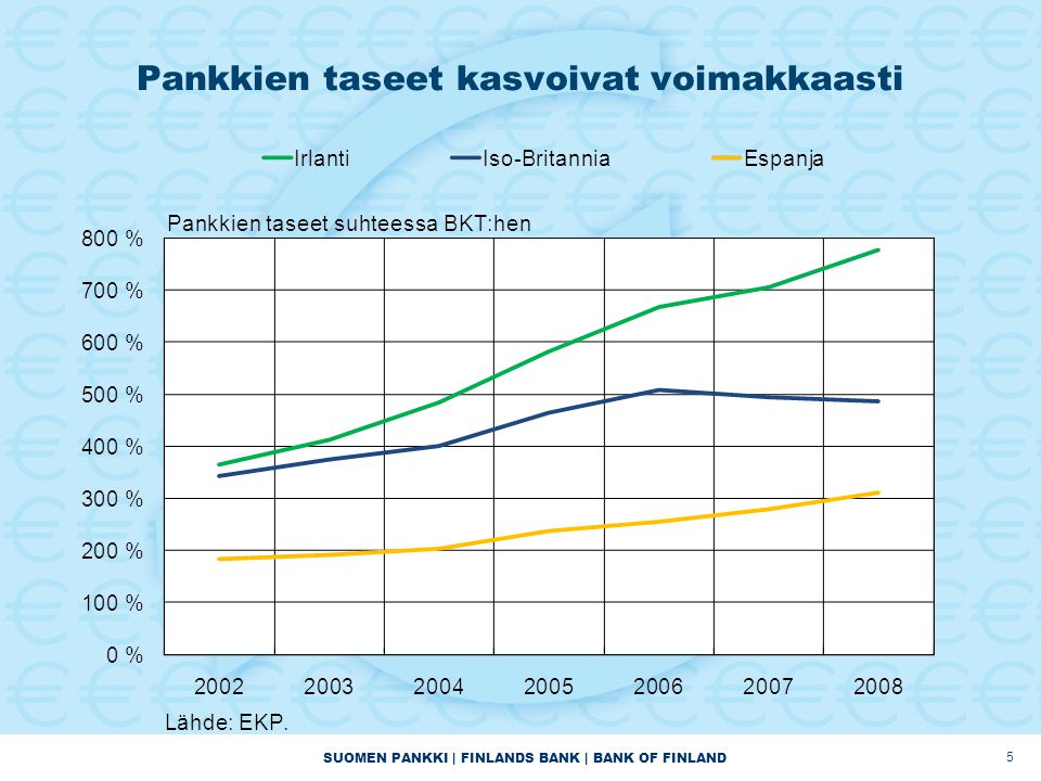 SUOMEN PANKKI | FINLANDS BANK | BANK OF FINLAND Pankkien taseet kasvoivat voimakkaasti 5