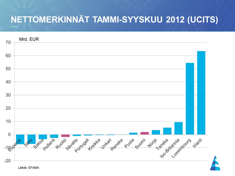 20 NETTOMERKINNÄT TAMMI-SYYSKUU 2012 (UCITS)