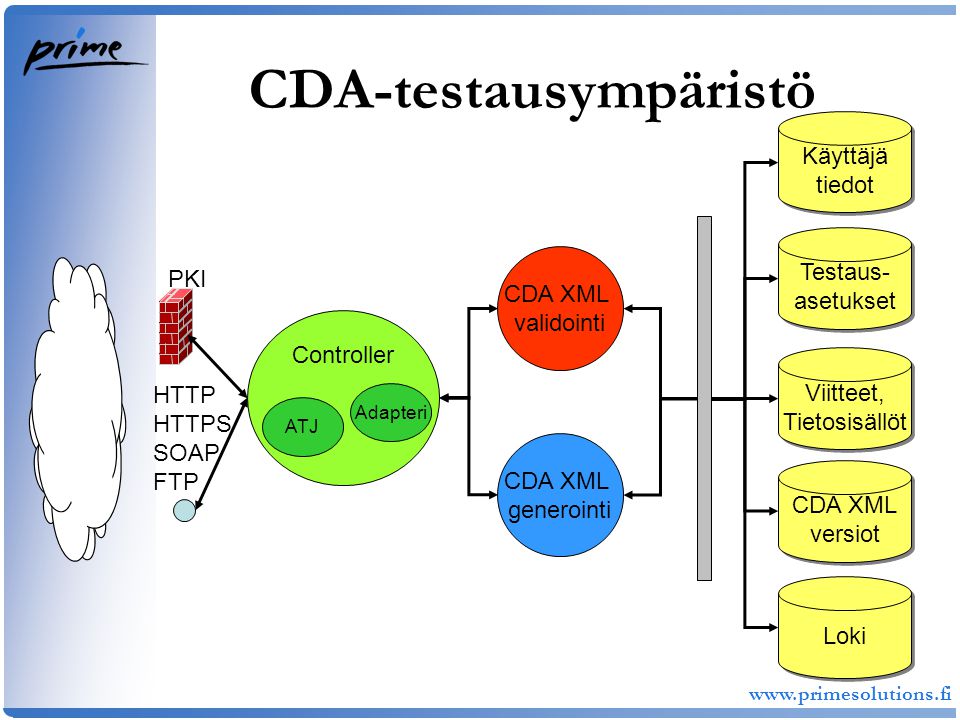 CDA-testausympäristö Käyttäjä tiedot Käyttäjä tiedot Controller ATJ Adapteri CDA XML validointi CDA XML generointi Testaus- asetukset Testaus- asetukset Viitteet, Tietosisällöt Viitteet, Tietosisällöt Loki CDA XML versiot CDA XML versiot HTTP HTTPS SOAP FTP PKI