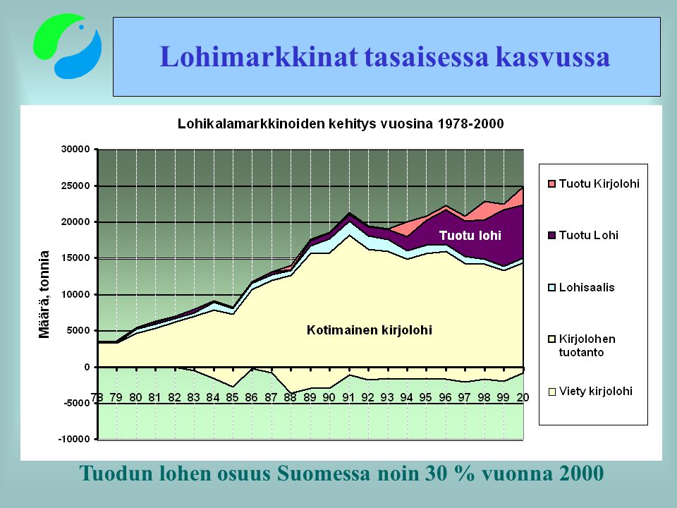 Tuodun lohen osuus Suomessa noin 30 % vuonna 2000 Lohimarkkinat tasaisessa kasvussa