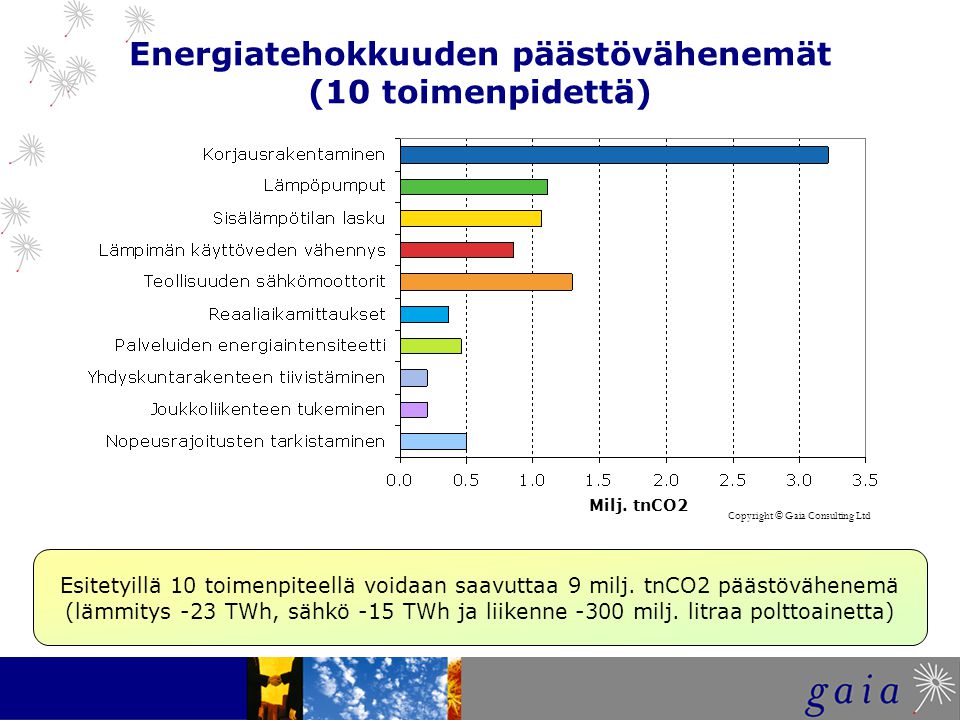 Energiatehokkuuden päästövähenemät (10 toimenpidettä) Milj.