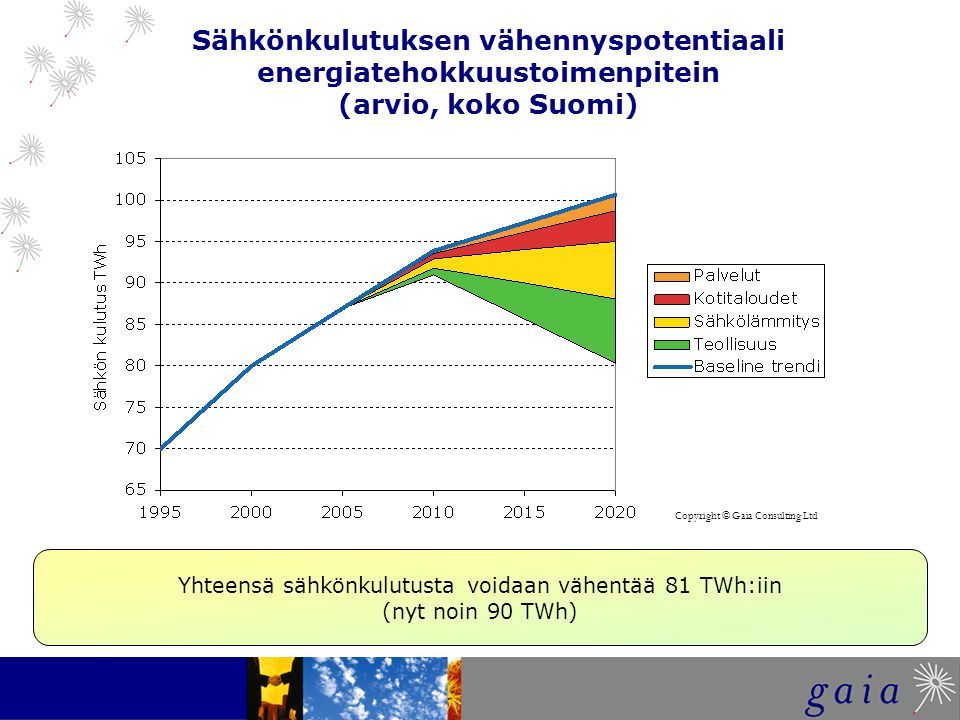 Yhteensä sähkönkulutusta voidaan vähentää 81 TWh:iin (nyt noin 90 TWh) Sähkönkulutuksen vähennyspotentiaali energiatehokkuustoimenpitein (arvio, koko Suomi) Copyright © Gaia Consulting Ltd