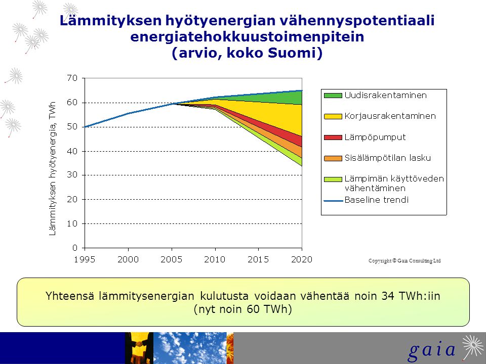Lämmityksen hyötyenergian vähennyspotentiaali energiatehokkuustoimenpitein (arvio, koko Suomi) Yhteensä lämmitysenergian kulutusta voidaan vähentää noin 34 TWh:iin (nyt noin 60 TWh) Copyright © Gaia Consulting Ltd