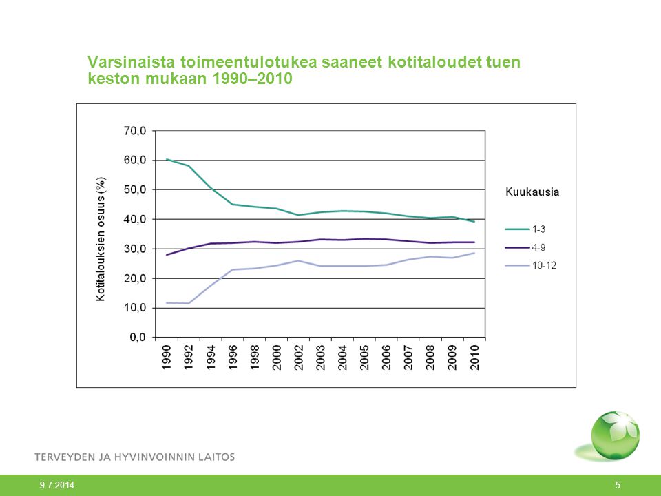 Varsinaista toimeentulotukea saaneet kotitaloudet tuen keston mukaan 1990–2010