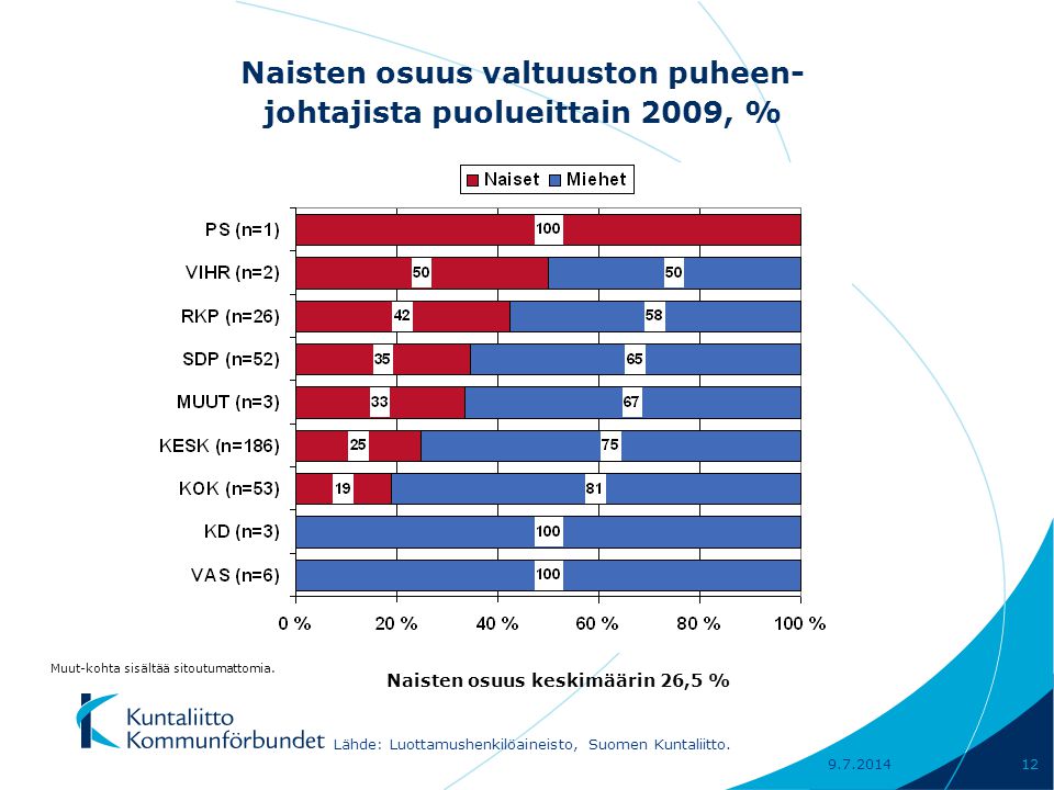 Naisten osuus valtuuston puheen- johtajista puolueittain 2009, % Naisten osuus keskimäärin 26,5 % Lähde: Luottamushenkilöaineisto, Suomen Kuntaliitto.