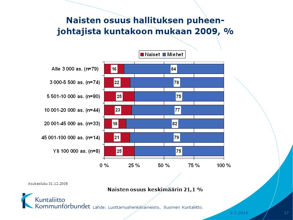 Naisten osuus hallituksen puheen- johtajista kuntakoon mukaan 2009, % Naisten osuus keskimäärin 21,1 % Lähde: Luottamushenkilöaineisto, Suomen Kuntaliitto.