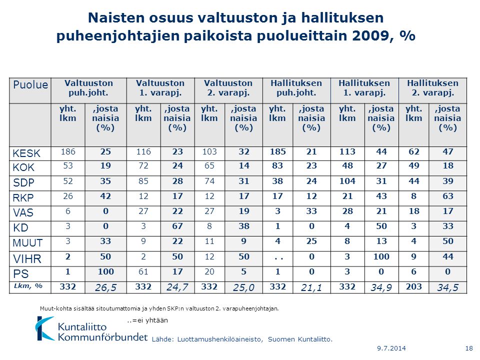 Naisten osuus valtuuston ja hallituksen puheenjohtajien paikoista puolueittain 2009, % Puolue Valtuuston puh.joht.