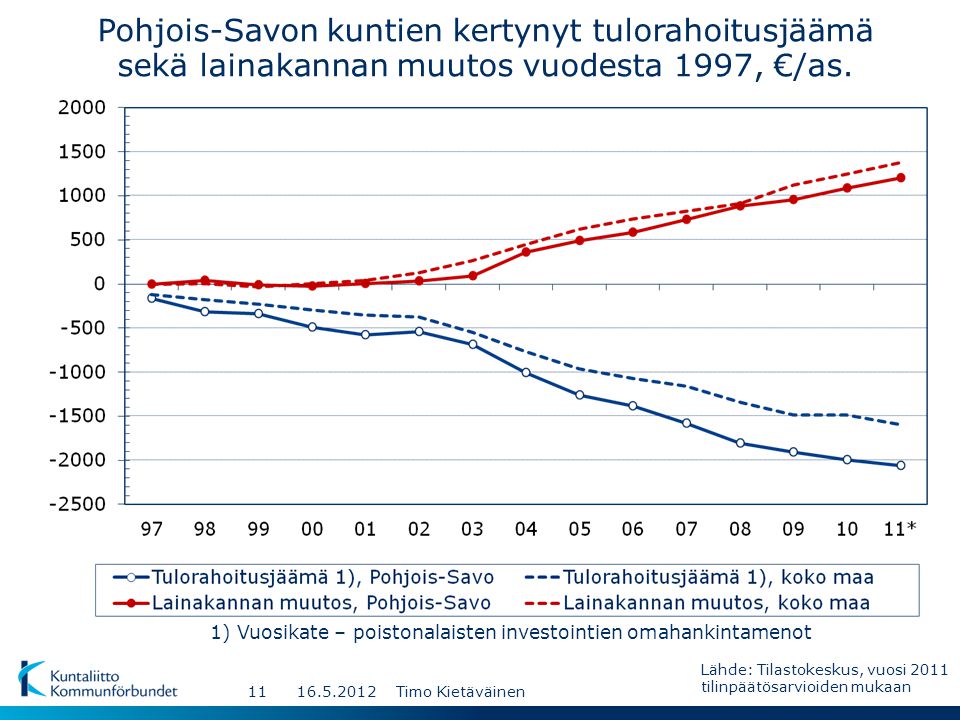 Pohjois-Savon kuntien kertynyt tulorahoitusjäämä sekä lainakannan muutos vuodesta 1997, €/as.