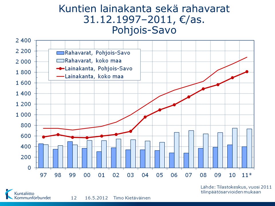 Kuntien lainakanta sekä rahavarat –2011, €/as.