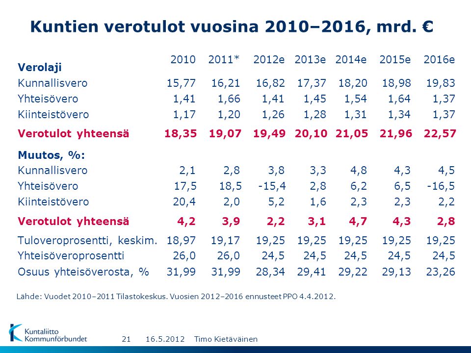 Lähde: Vuodet 2010–2011 Tilastokeskus. Vuosien 2012–2016 ennusteet PPO