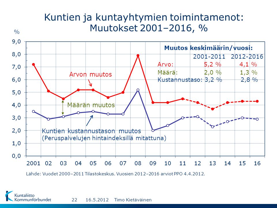 Kuntien ja kuntayhtymien toimintamenot: Muutokset 2001–2016, % Lähde: Vuodet 2000–2011 Tilastokeskus.