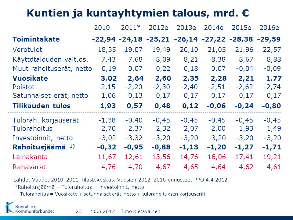 Kuntien ja kuntayhtymien talous, mrd. € Toimintakate Verotulot Käyttötalouden valt.os.