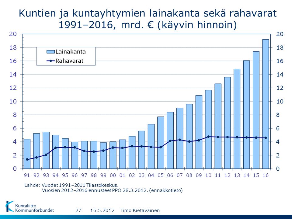 Kuntien ja kuntayhtymien lainakanta sekä rahavarat 1991–2016, mrd.
