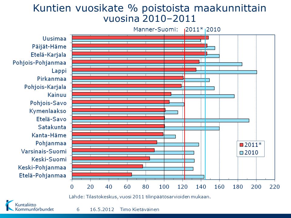 2011*2010Manner-Suomi: Kuntien vuosikate % poistoista maakunnittain vuosina 2010–2011 Lähde: Tilastokeskus, vuosi 2011 tilinpäätösarvioiden mukaan.