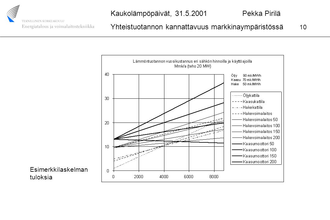 Kaukolämpöpäivät, Pekka Pirilä Yhteistuotannon kannattavuus markkinaympäristössä 10 Esimerkkilaskelman tuloksia