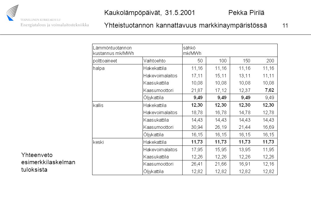 Kaukolämpöpäivät, Pekka Pirilä Yhteistuotannon kannattavuus markkinaympäristössä 11 Yhteenveto esimerkkilaskelman tuloksista