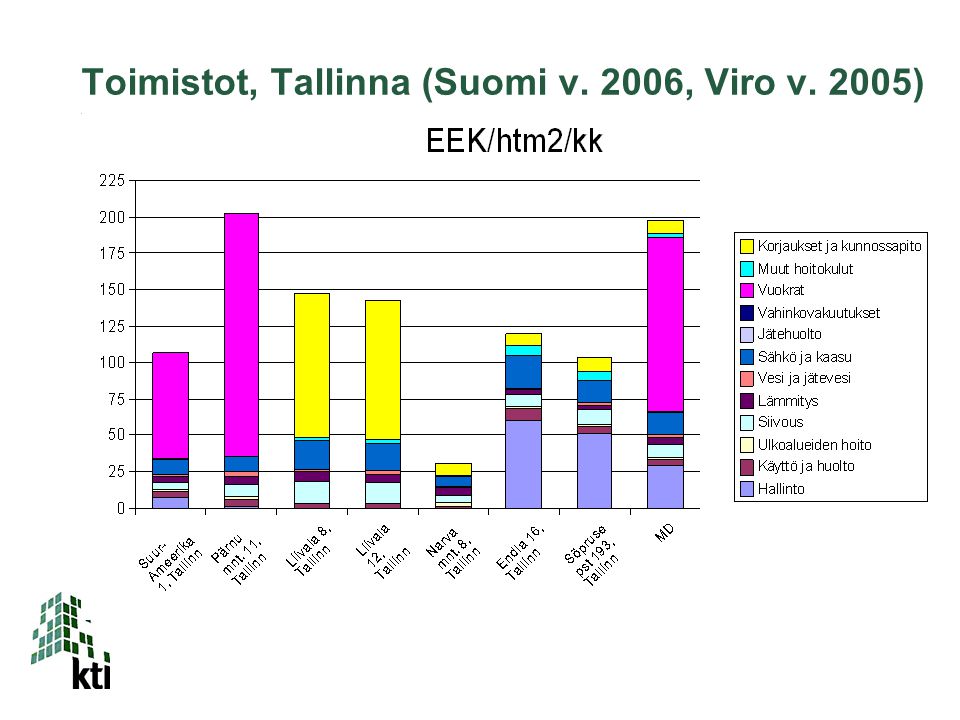 Toimistot, Tallinna (Suomi v. 2006, Viro v. 2005)