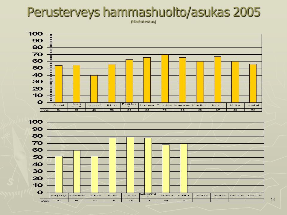 13 Perusterveys hammashuolto/asukas 2005 (tilastokeskus)