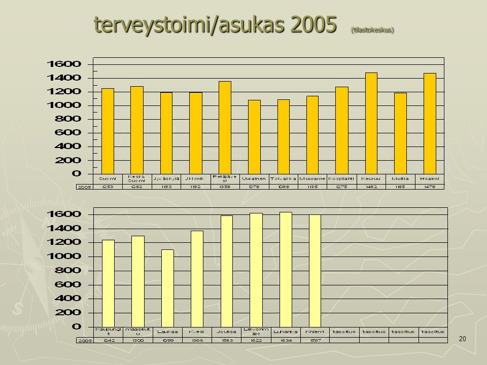 20 terveystoimi/asukas 2005 (tilastokeskus)