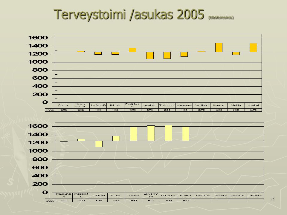 21 Terveystoimi /asukas 2005 (tilastokeskus)
