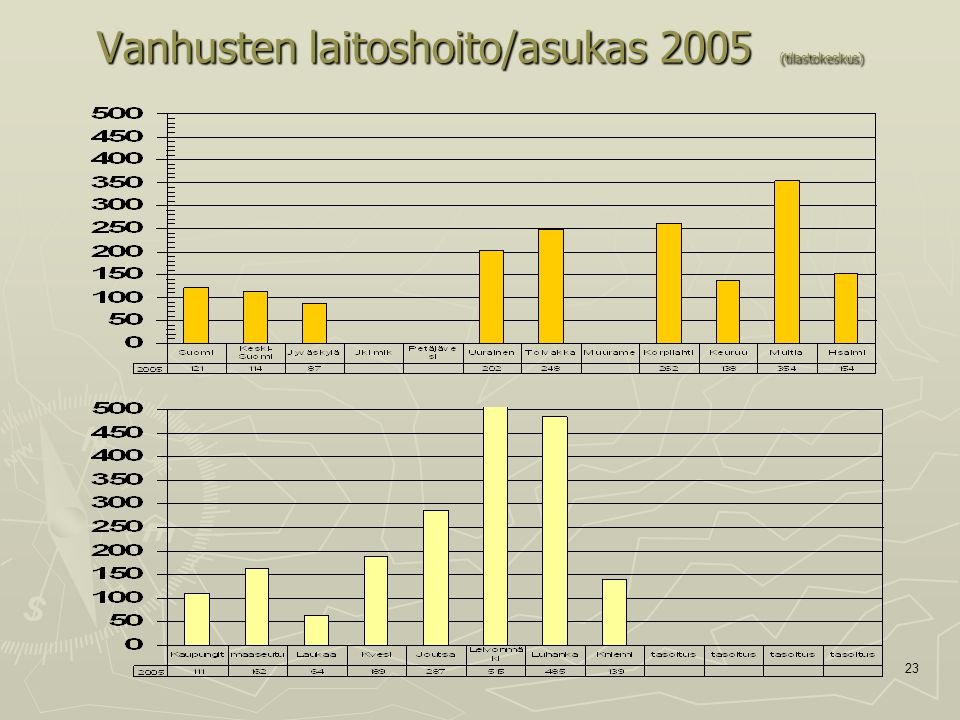 23 Vanhusten laitoshoito/asukas 2005 (tilastokeskus)