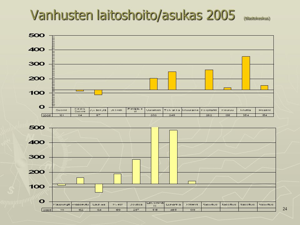 24 Vanhusten laitoshoito/asukas 2005 (tilastokeskus)
