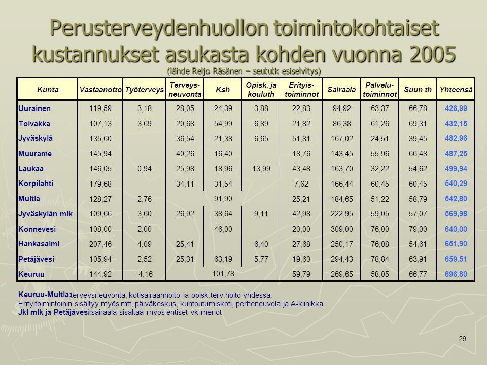 29 Perusterveydenhuollon toimintokohtaiset kustannukset asukasta kohden vuonna 2005 (lähde Reijo Räsänen – seututk esiselvitys)