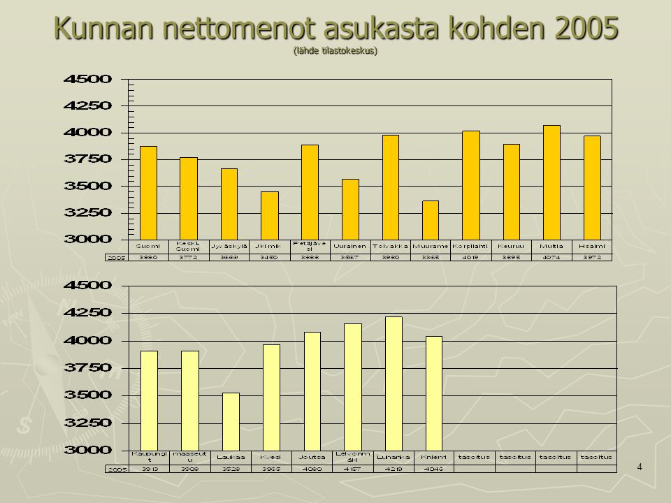 4 Kunnan nettomenot asukasta kohden 2005 (lähde tilastokeskus)