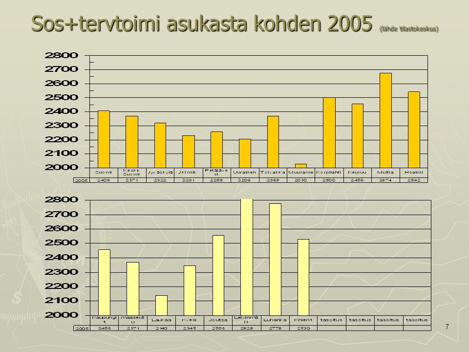 7 Sos+tervtoimi asukasta kohden 2005 (lähde tilastokeskus)