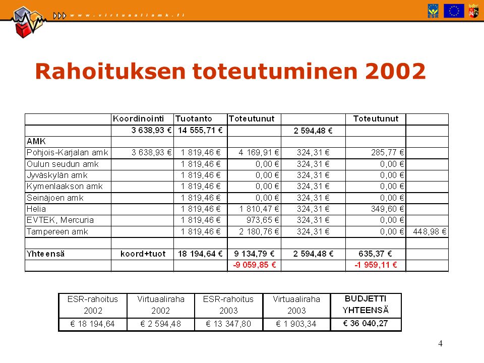 4 Rahoituksen toteutuminen 2002