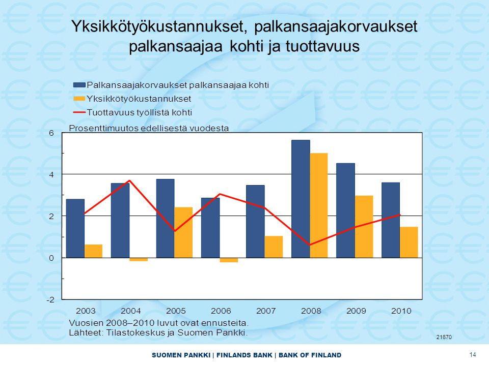 SUOMEN PANKKI | FINLANDS BANK | BANK OF FINLAND Yksikkötyökustannukset, palkansaajakorvaukset palkansaajaa kohti ja tuottavuus
