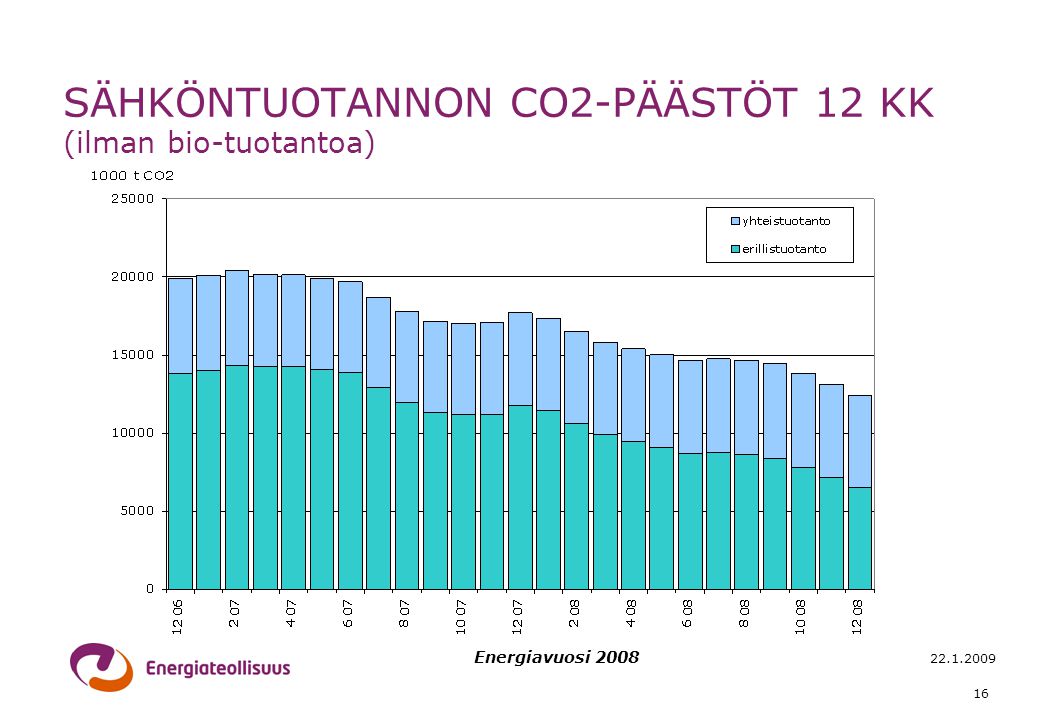 Energiavuosi SÄHKÖNTUOTANNON CO2-PÄÄSTÖT 12 KK (ilman bio-tuotantoa)