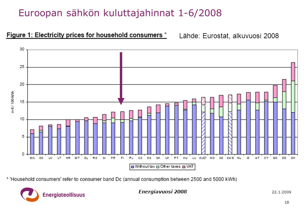 Energiavuosi Lähde: Eurostat, alkuvuosi 2008 Euroopan sähkön kuluttajahinnat 1-6/2008