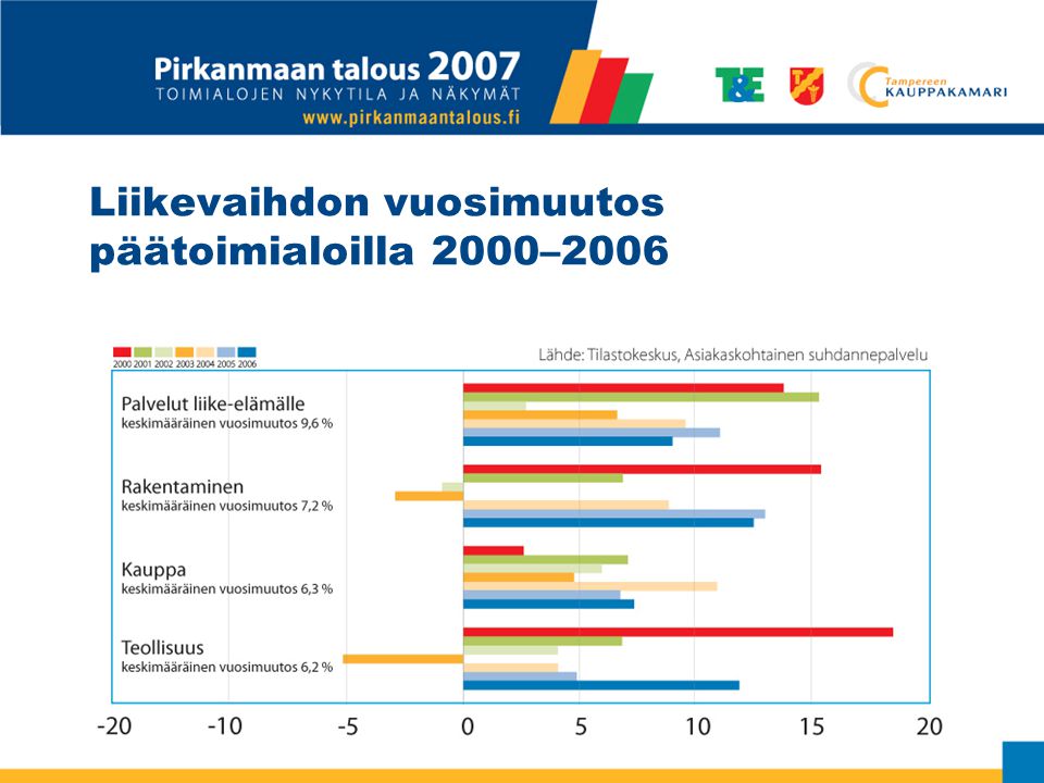 Liikevaihdon vuosimuutos päätoimialoilla 2000–2006