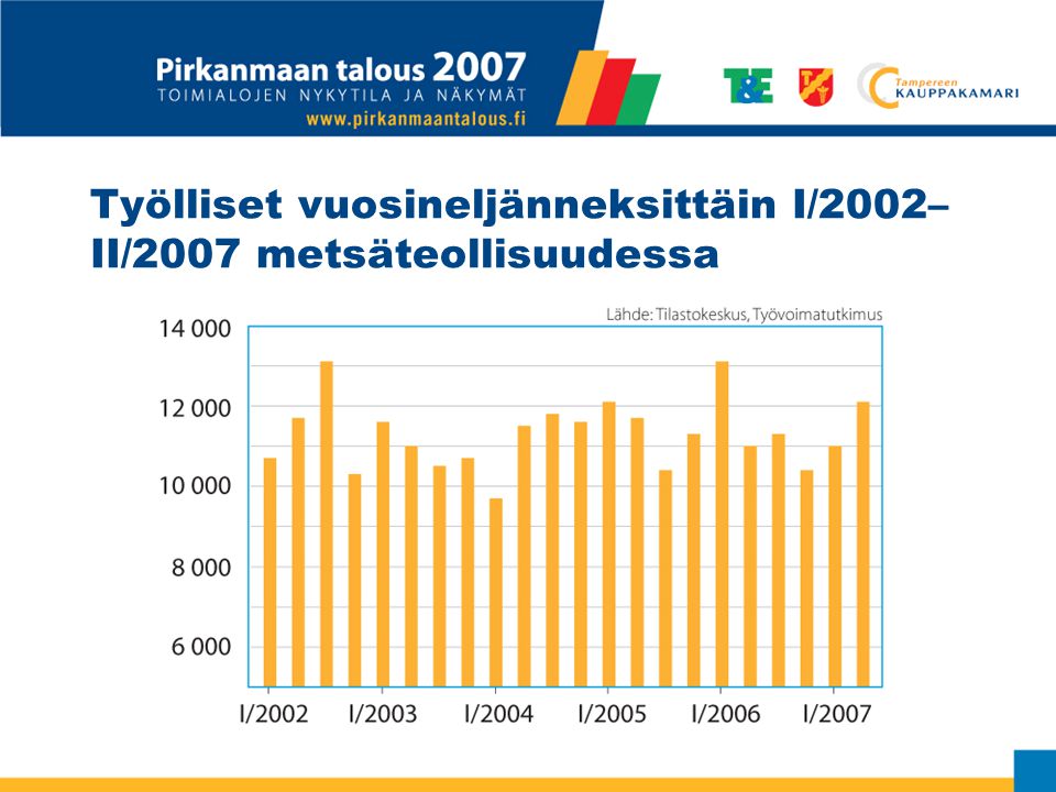 Työlliset vuosineljänneksittäin I/2002– II/2007 metsäteollisuudessa