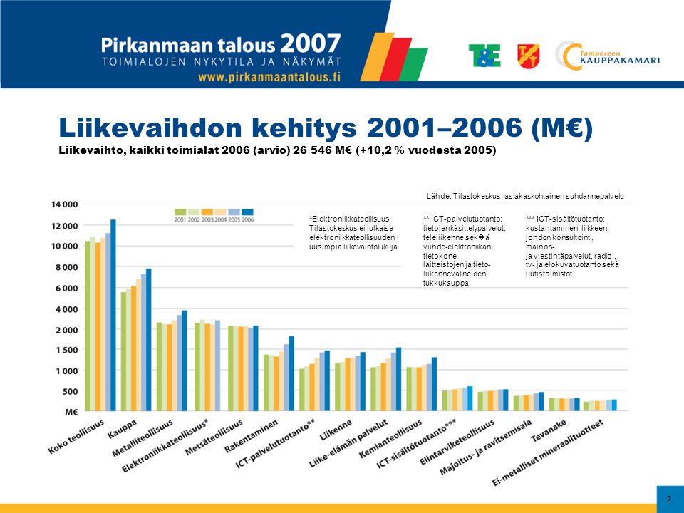 2 Liikevaihdon kehitys 2001–2006 (M€) Liikevaihto, kaikki toimialat 2006 (arvio) M€ (+10,2 % vuodesta 2005) Lähde: Tilastokeskus, asiakaskohtainen suhdannepalvelu ** ICT-palvelutuotanto: tietojenkäsittelypalvelut, teleliikenne sek � ä viihde-elektroniikan, tietokone- laitteistojen ja tieto- liikennevälineiden tukkukauppa.