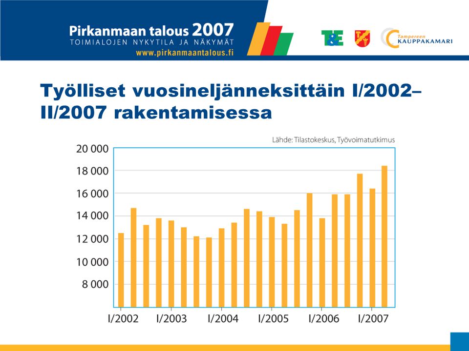 Työlliset vuosineljänneksittäin I/2002– II/2007 rakentamisessa