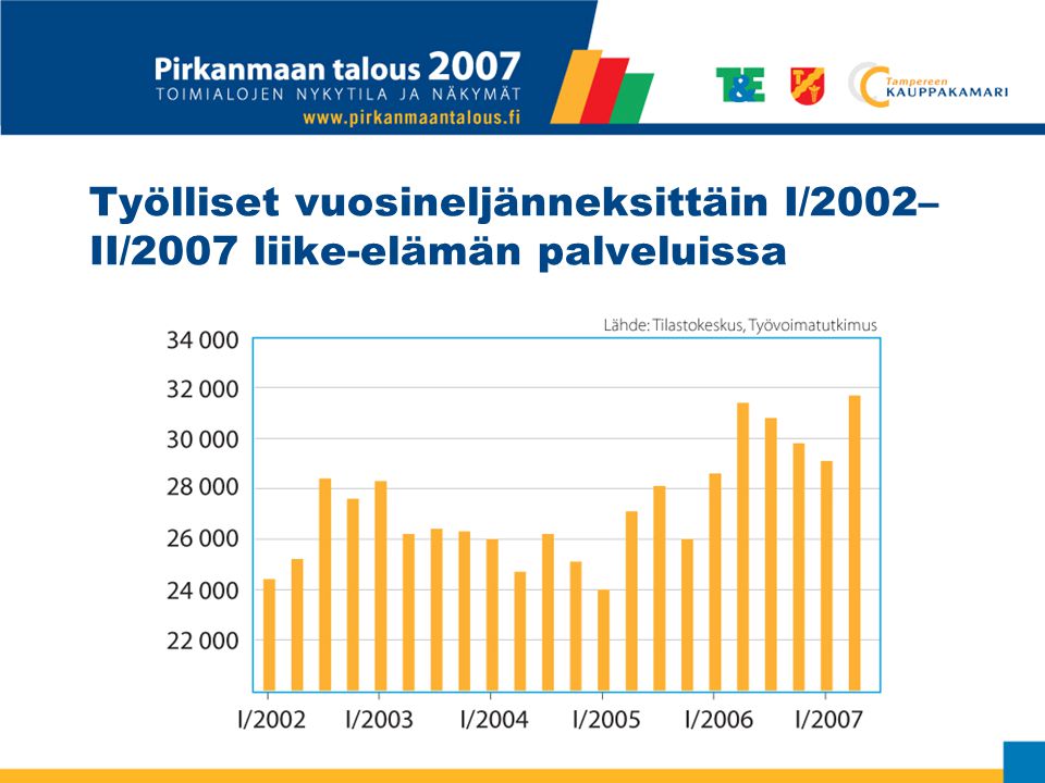 Työlliset vuosineljänneksittäin I/2002– II/2007 liike-elämän palveluissa