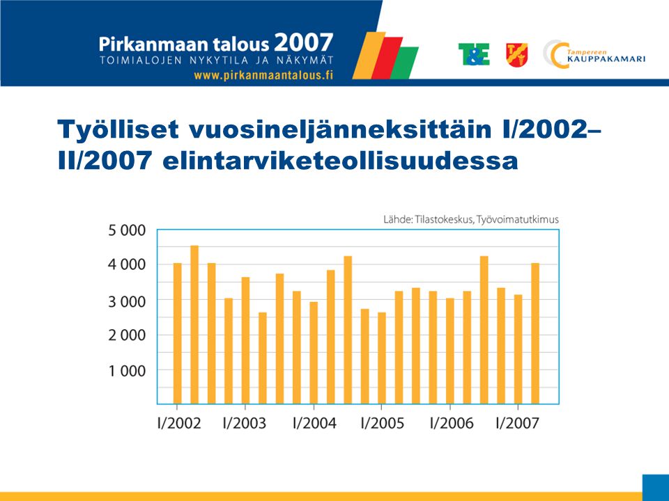 Työlliset vuosineljänneksittäin I/2002– II/2007 elintarviketeollisuudessa