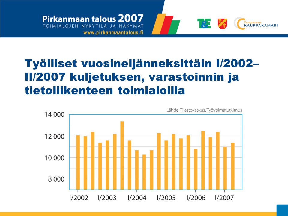 Työlliset vuosineljänneksittäin I/2002– II/2007 kuljetuksen, varastoinnin ja tietoliikenteen toimialoilla