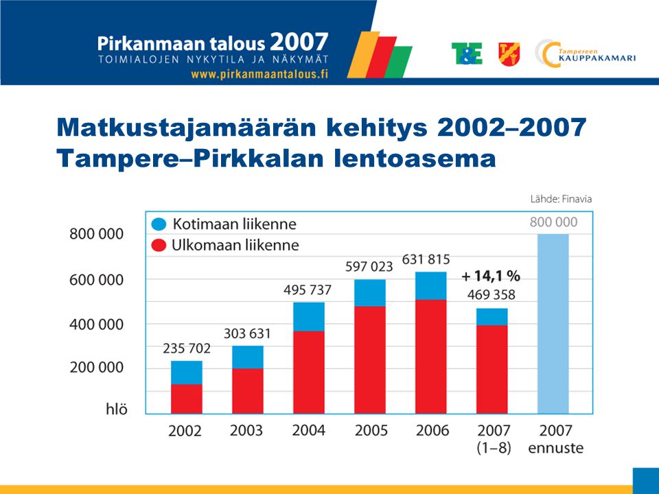 Matkustajamäärän kehitys 2002–2007 Tampere–Pirkkalan lentoasema