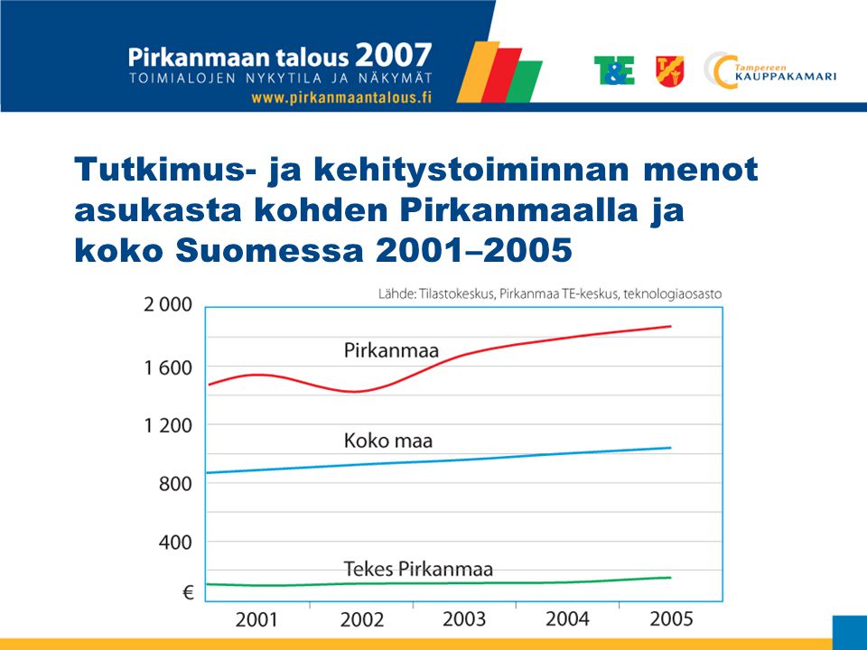 Tutkimus- ja kehitystoiminnan menot asukasta kohden Pirkanmaalla ja koko Suomessa 2001–2005