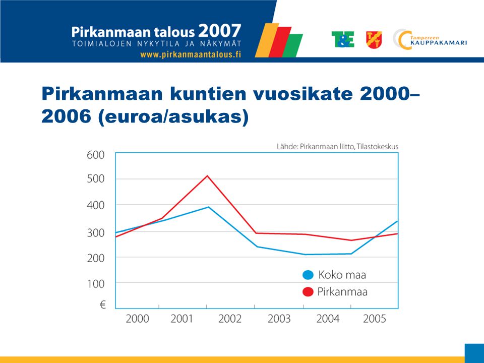 Pirkanmaan kuntien vuosikate 2000– 2006 (euroa/asukas)