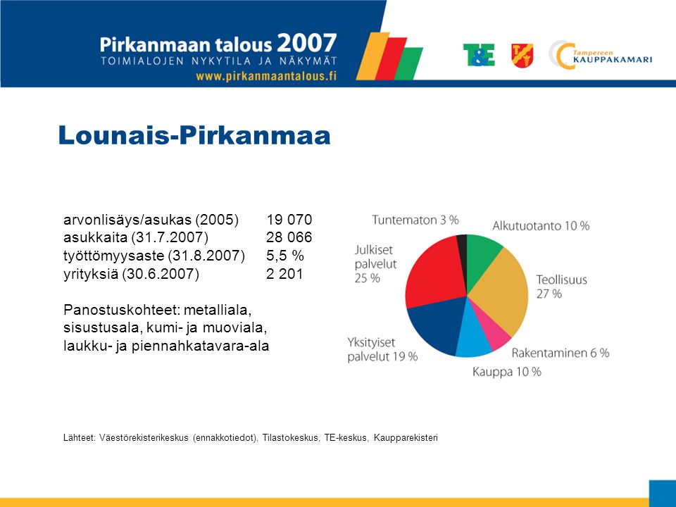 Lounais-Pirkanmaa arvonlisäys/asukas (2005) asukkaita ( ) työttömyysaste ( )5,5 % yrityksiä ( )2 201 Panostuskohteet: metalliala, sisustusala, kumi- ja muoviala, laukku- ja piennahkatavara-ala Lähteet: Väestörekisterikeskus (ennakkotiedot), Tilastokeskus, TE-keskus, Kaupparekisteri