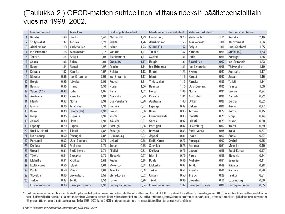 (Taulukko 2.) OECD-maiden suhteellinen viittausindeksi* päätieteenaloittain vuosina 1998–2002.