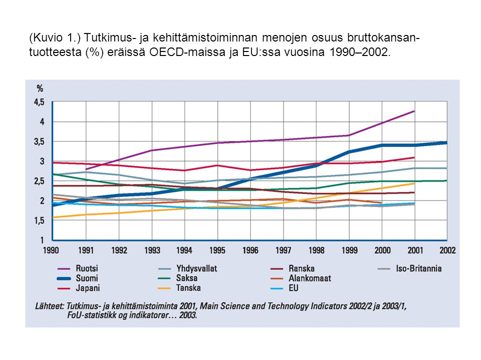 (Kuvio 1.) Tutkimus- ja kehittämistoiminnan menojen osuus bruttokansan- tuotteesta (%) eräissä OECD-maissa ja EU:ssa vuosina 1990–2002.
